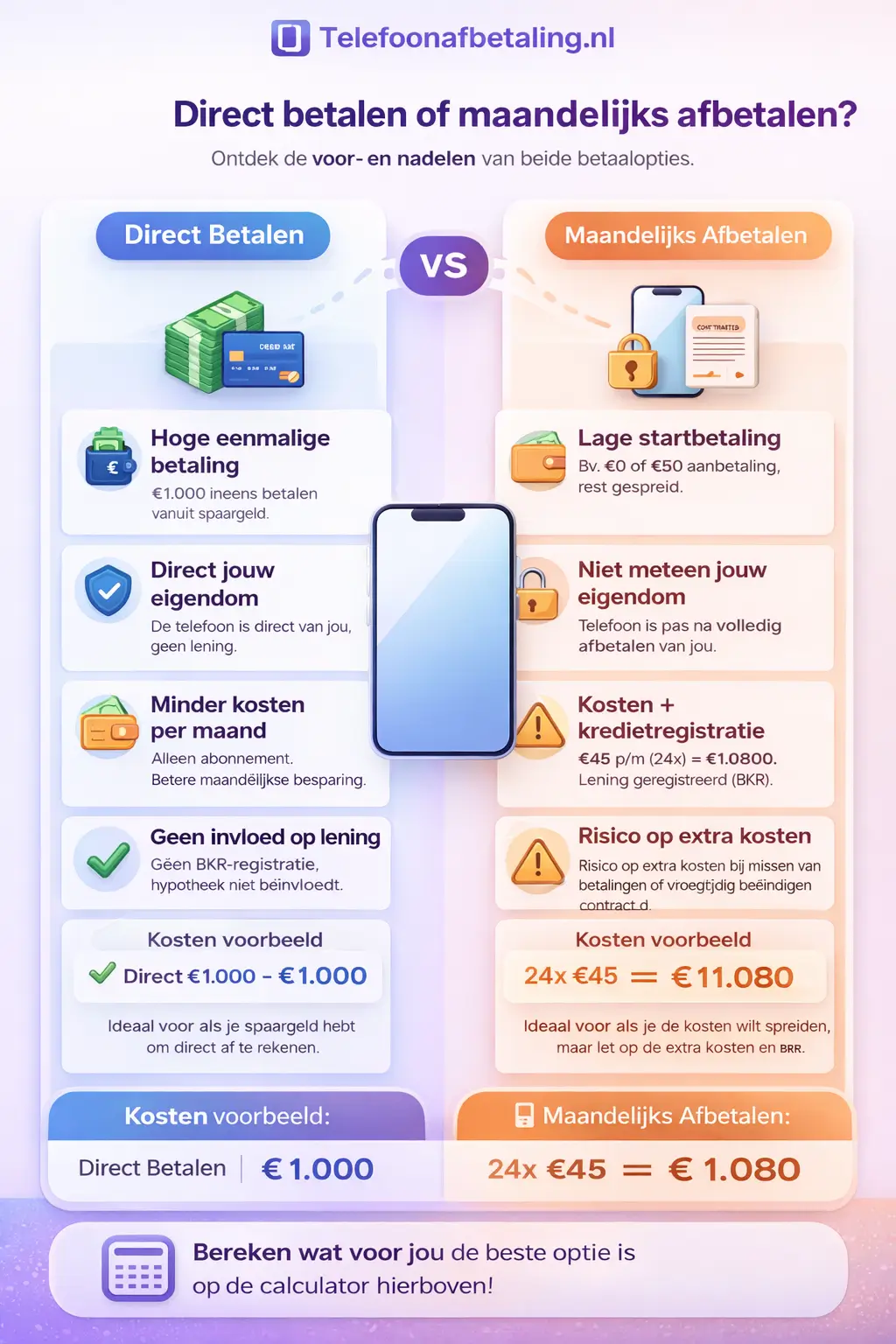 Infographic: direct betalen versus maandelijks afbetalen van een telefoon – voordelen, nadelen en kostenvoorbeelden